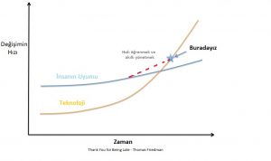 Teknoloji Değişim Hızı