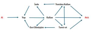 Döngüsel İş Modeli